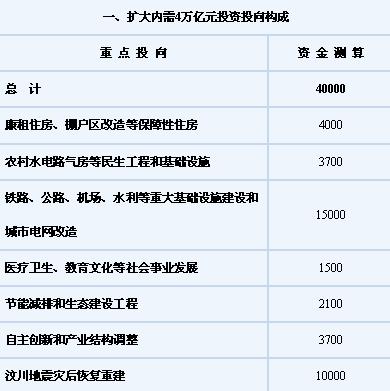 擴(kuò)大內(nèi)需4萬(wàn)億元投資投向構(gòu)成