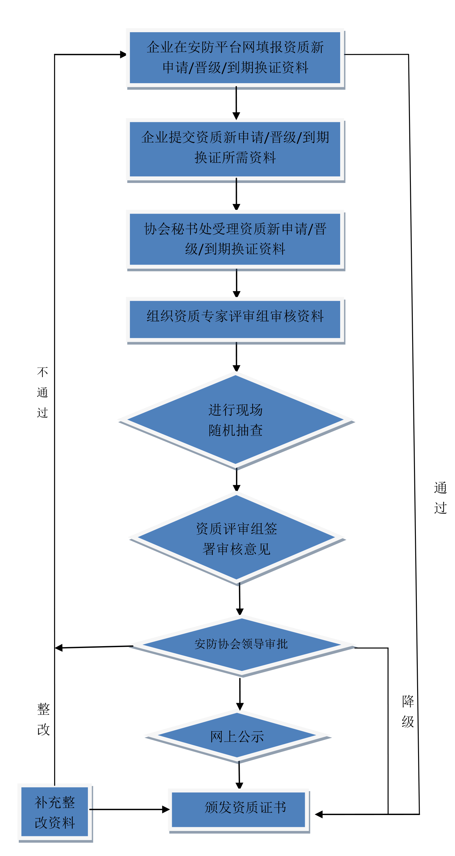 安防資質(zhì)新申請、晉級、到期換證流程.jpg